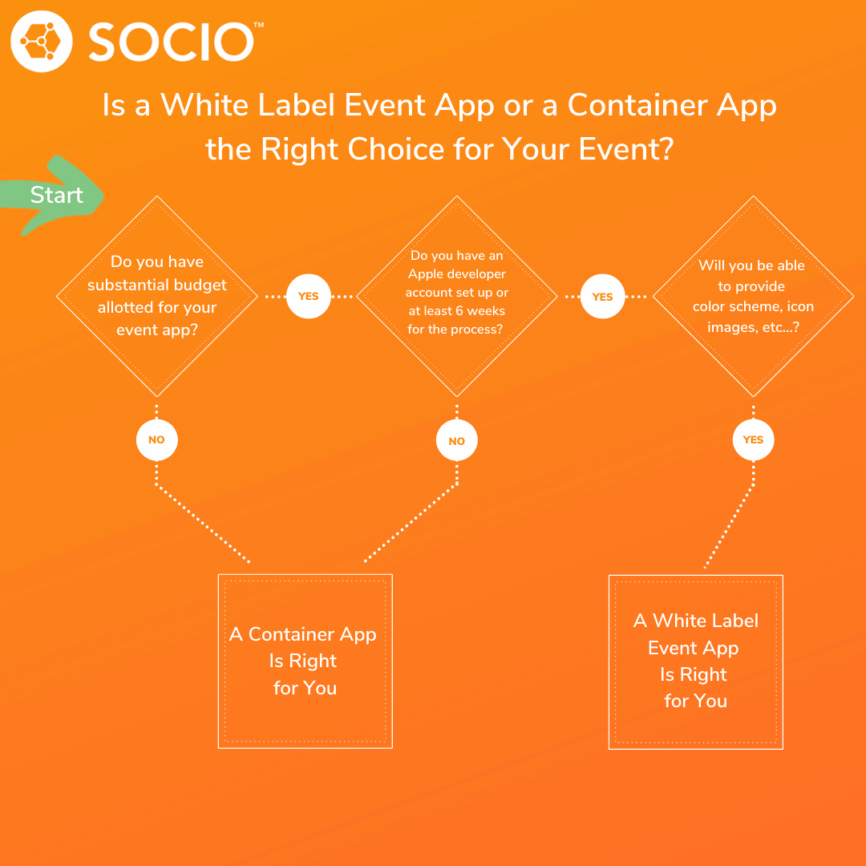 white label event app vs container app decision tree