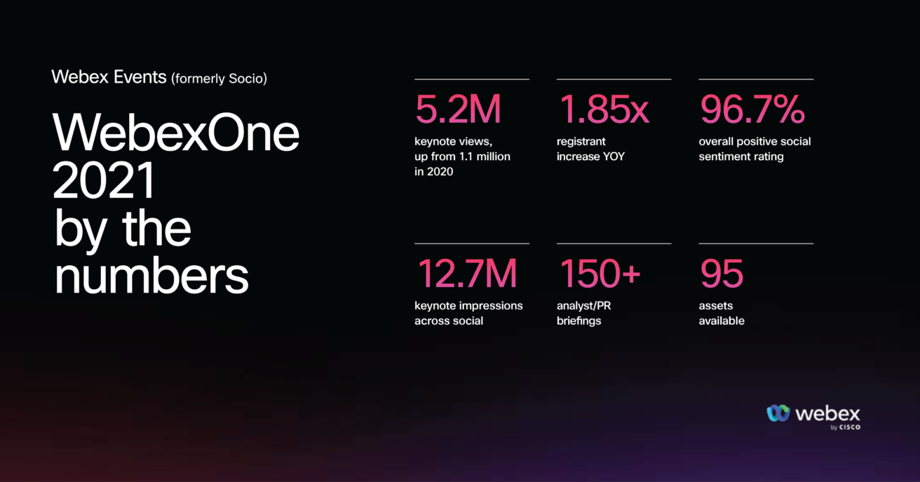 WebexOne 2021 by the numbers
